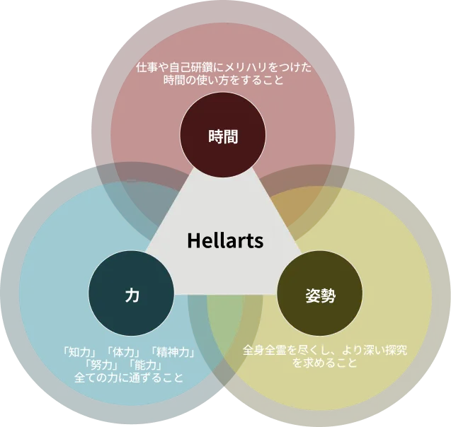 Hellarts の価値観: 力・姿勢・時間